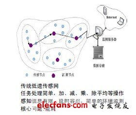 中高速传感器网络关键技术研究